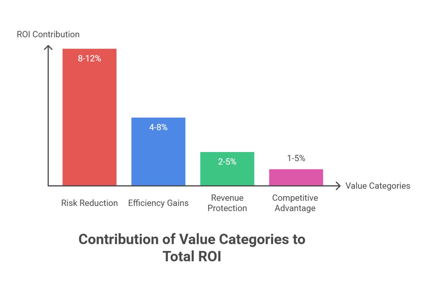 4-Part ROI Breakdown showing Risk Reduction, Efficiency Gains, Revenue Protection, and Competitive Advantage as proportional contributions to total ROI