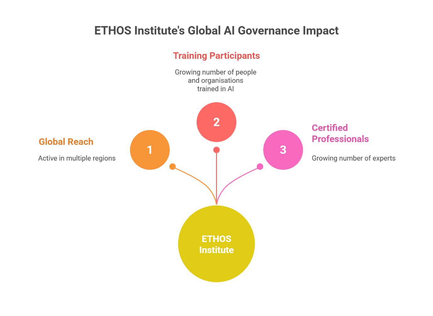 Global Adoption & Community Map showing ETHOS international reach across continents with regional adoption metrics, community member distribution, country leaders, active implementation projects, and collaborative partnerships with universities, enterprises, and government organizations worldwide