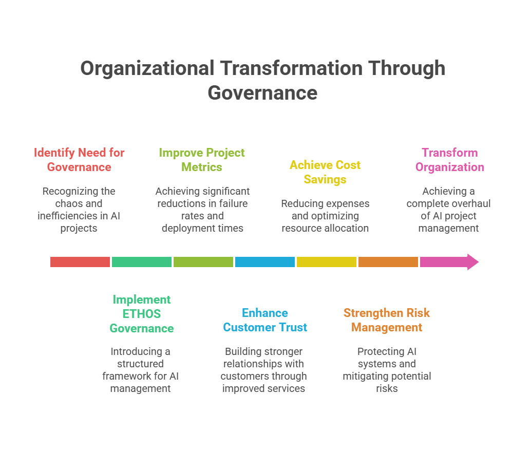 Before-After Governance Implementation Comparison showing split-screen transformation: Before side depicts fragmented approaches, reactive risk management, compliance struggles, stakeholder distrust, and innovation barriers; After side shows integrated frameworks, proactive governance, confident compliance, enhanced trust, and accelerated responsible innovation with measurable ROI improvements