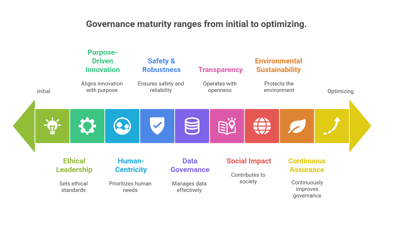 Interactive Risk Wheel: 8 risk categories including Data Privacy, AI Ethics, Regulatory Compliance, Third-Party AI, Bias & Fairness, Transparency, Security Risks, and Accountability